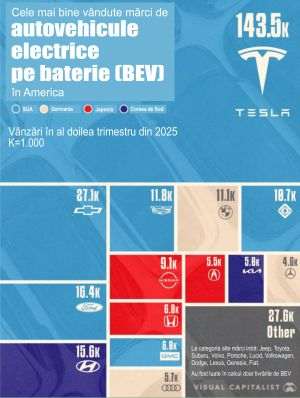 Tesla încă domină vânzările de vehicule electrice din SUA
